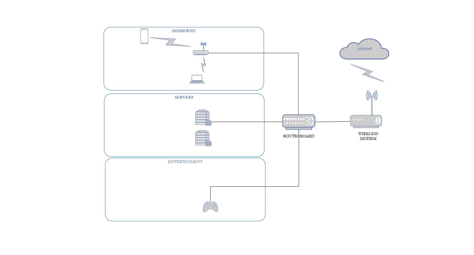Building a home Lab : Configuring the Mikrotik routerboard for the Local Area Network